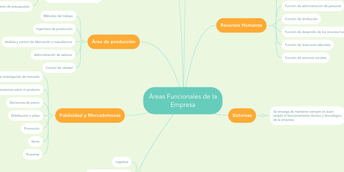 Áreas Funcionales de la Empresa MindMeister Mapa Mental
