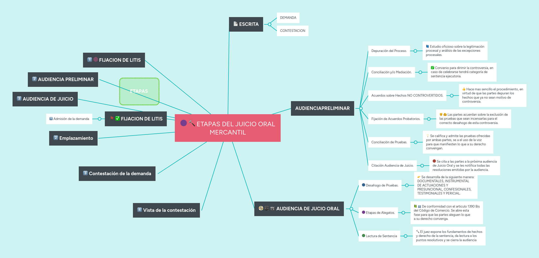 ETAPAS DEL JUICIO ORAL MERCANTIL MindMeister Mapa Mental