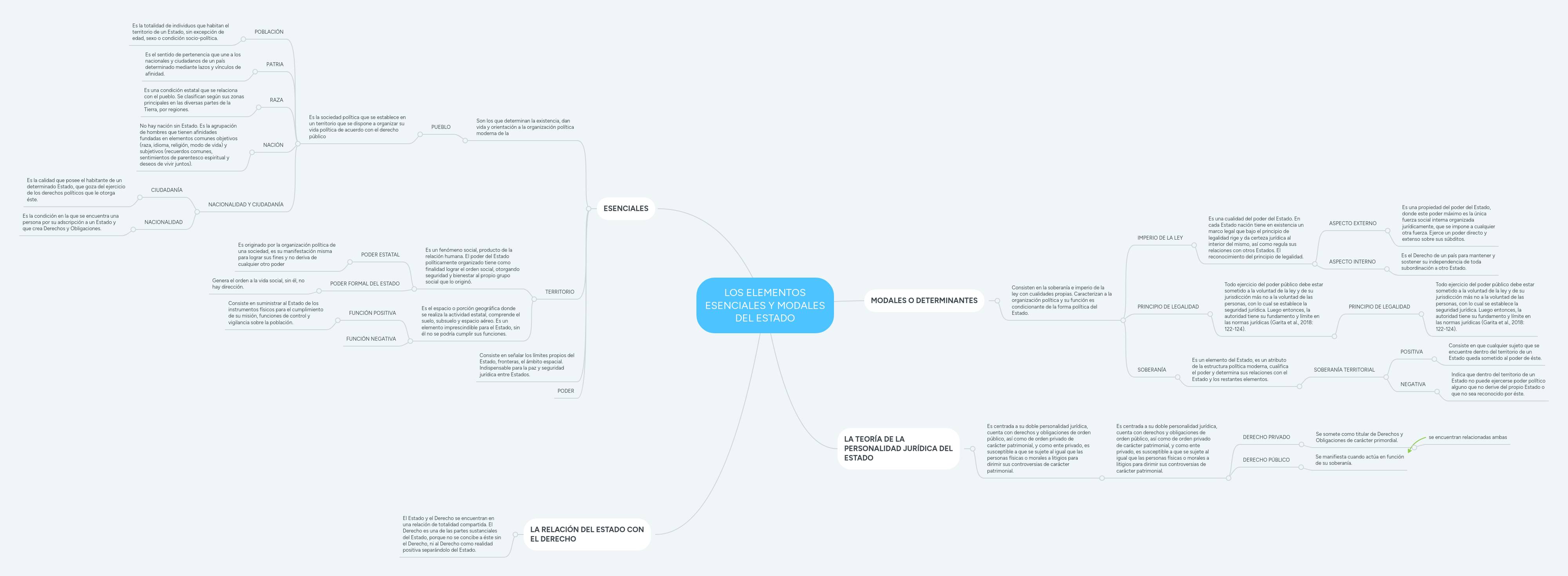 LOS ELEMENTOS ESENCIALES Y MODALES DEL ESTADO