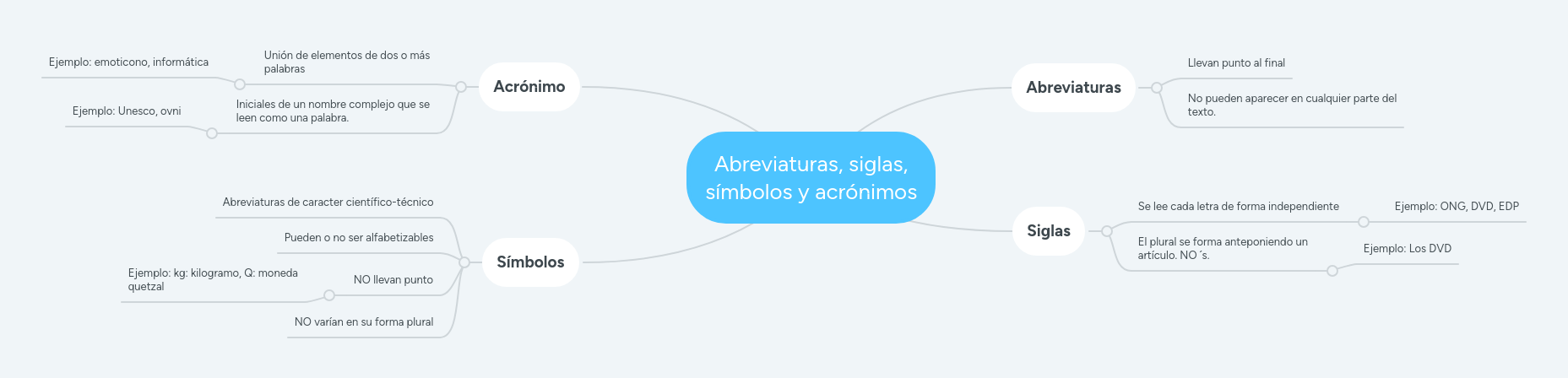 Abreviaturas, siglas, símbolos y acrónimos MindMeister