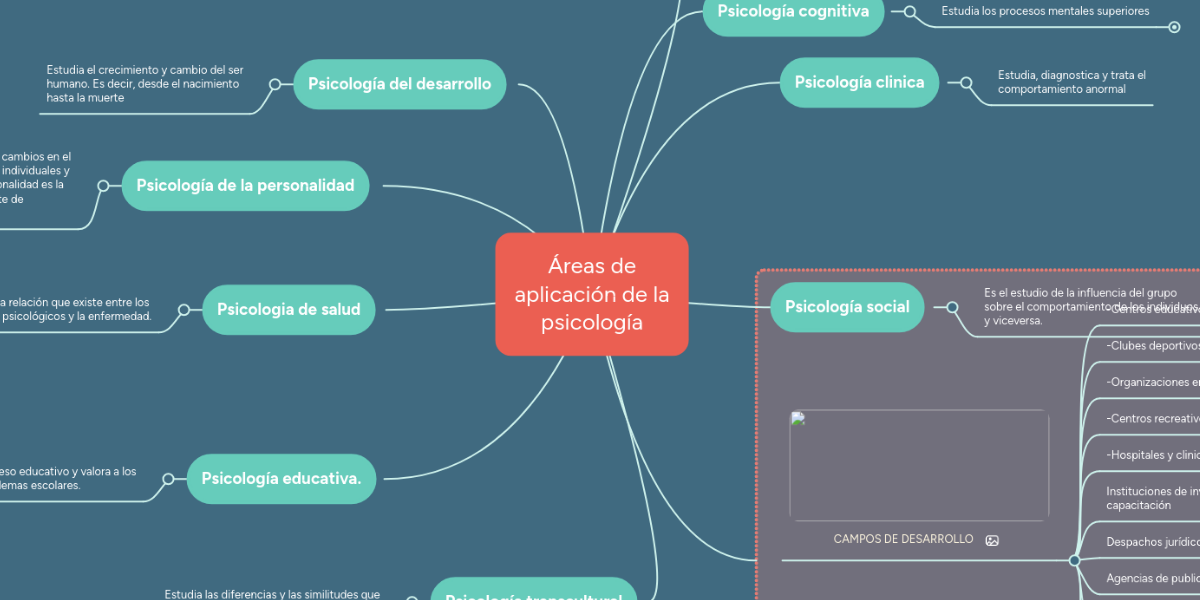 Áreas de aplicación de la psicología MindMeister Mapa Mental