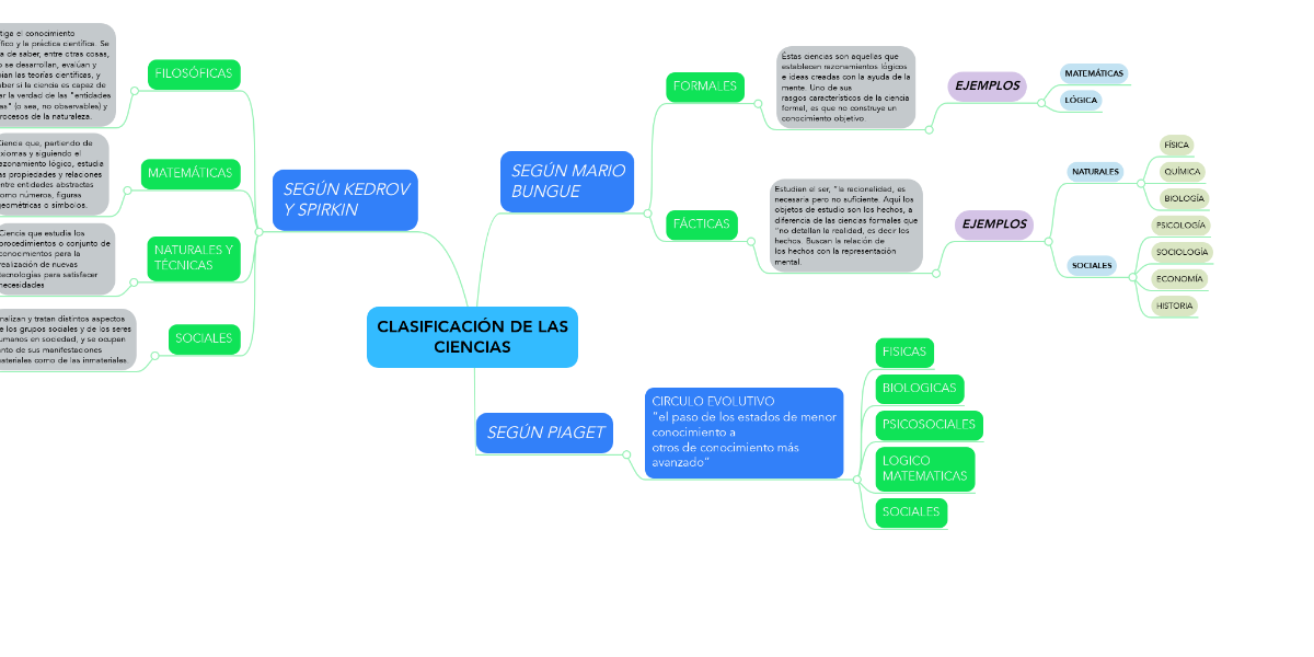 CLASIFICACIÓN DE LAS CIENCIAS MindMeister Mapa Mental