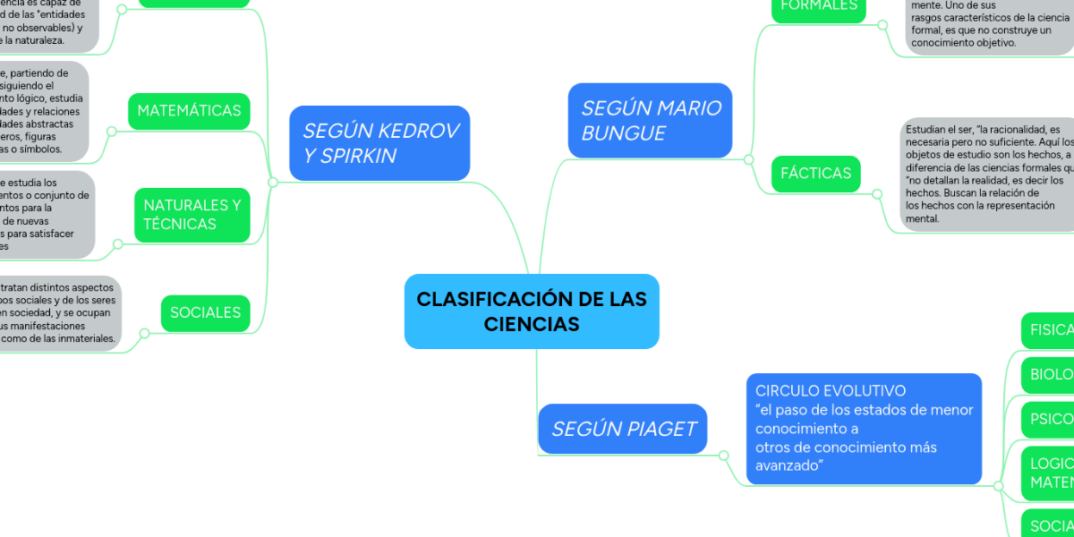 CLASIFICACIÓN DE LAS CIENCIAS MindMeister Mapa Mental