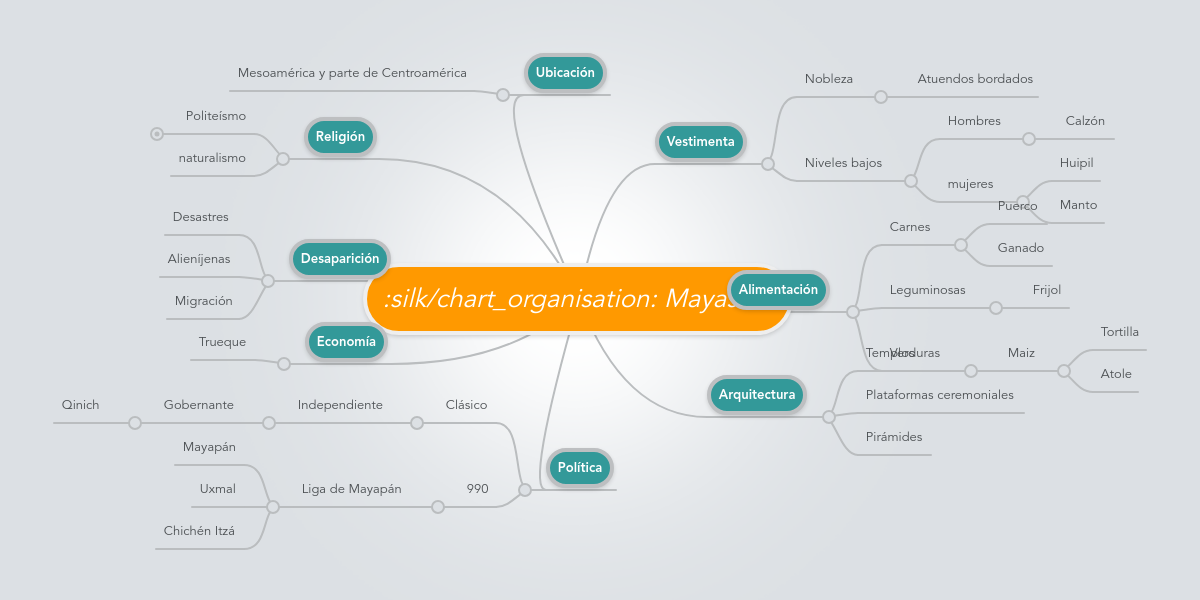 Mayas MindMeister Mapa Mental