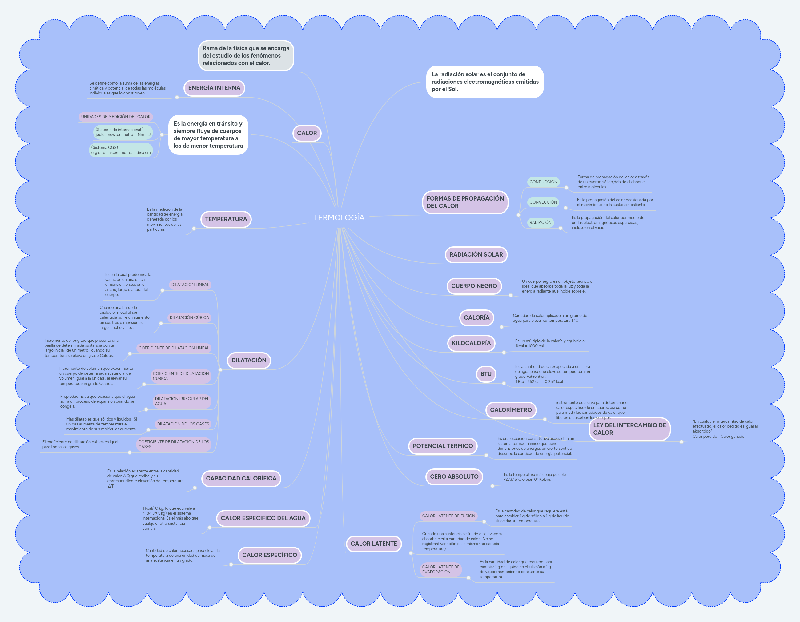 TERMOLOGÍA | MindMeister Mapa Mental