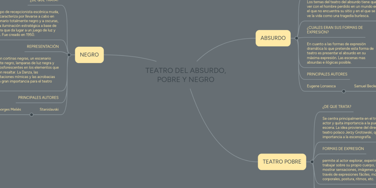 TEATRO DEL ABSURDO, POBRE Y NEGRO MindMeister Mapa Mental