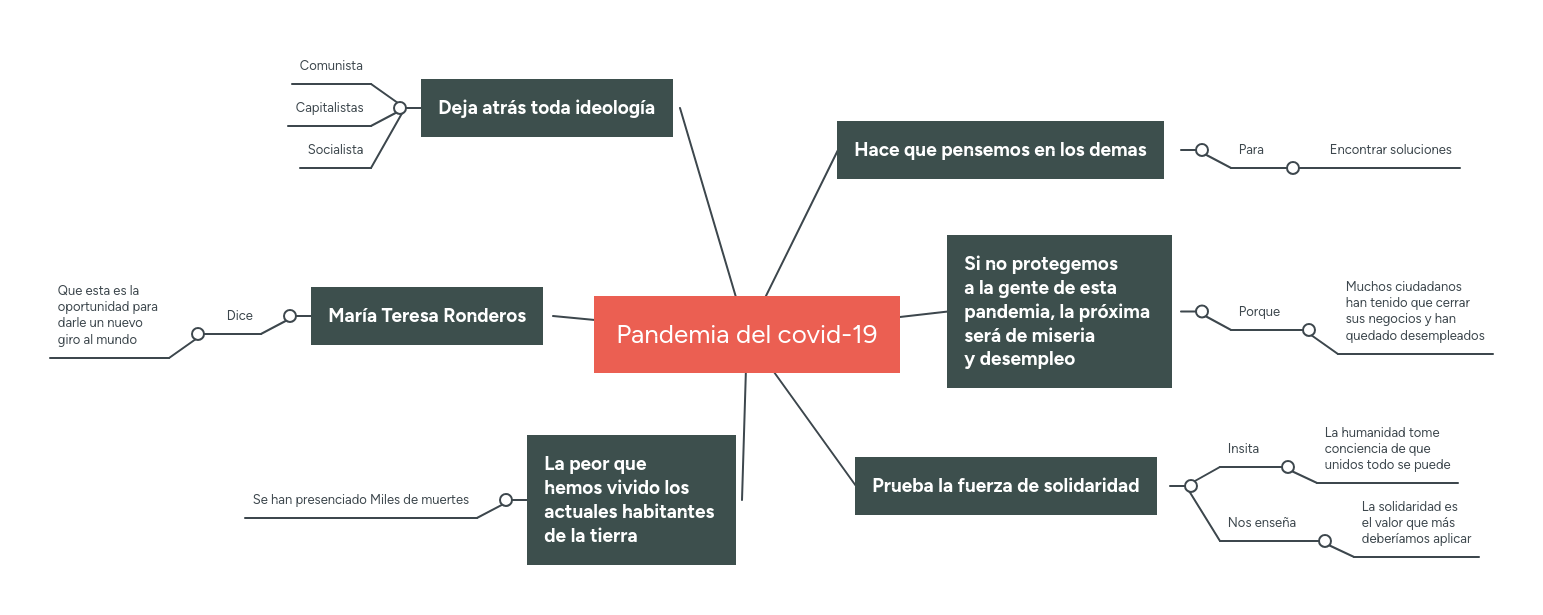 Pandemia del covid19 MindMeister Mapa Mental