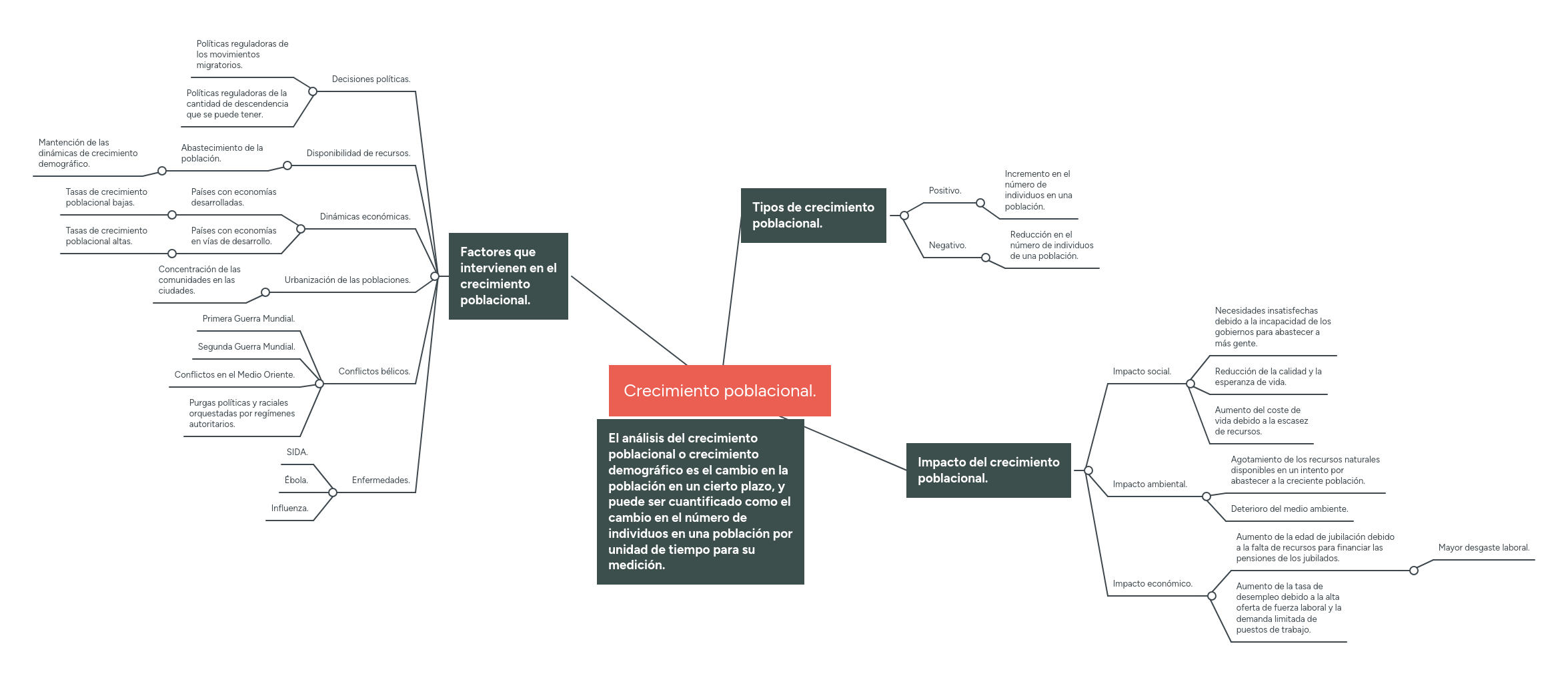 Dinámica De Poblaciones Mapa Conceptual TONG ILMU