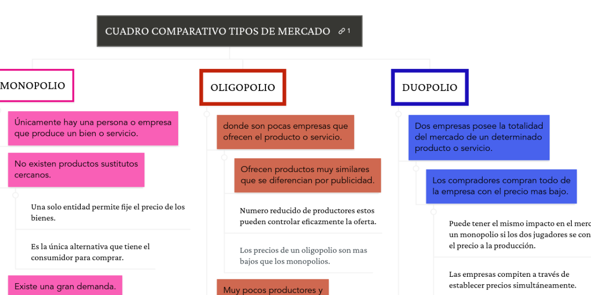 CUADRO COMPARATIVO TIPOS DE MERCADO MindMeister Mapa Mental