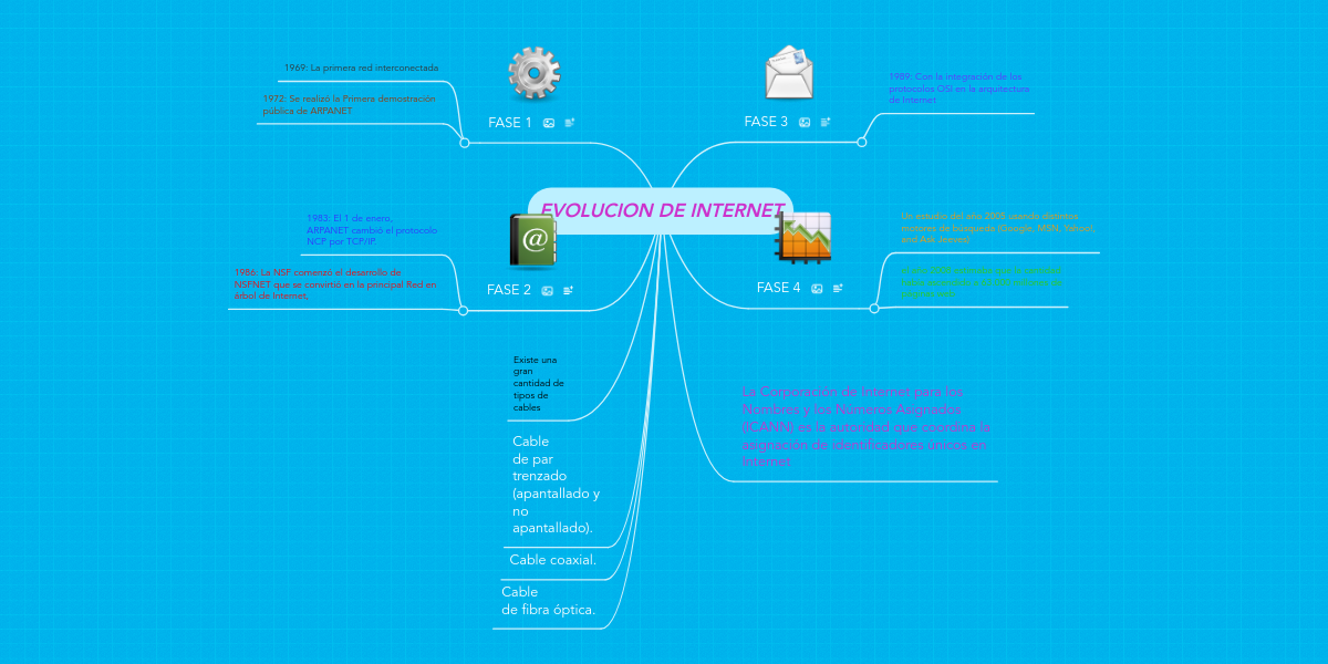 EVOLUCION DE MindMeister Mapa Mental