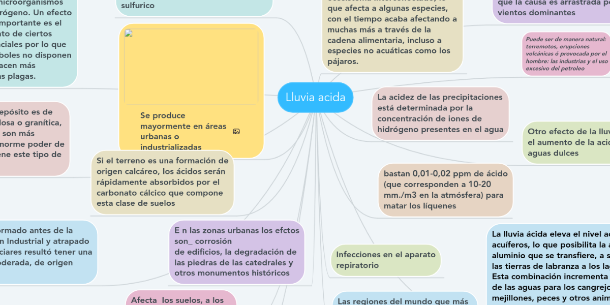 Lluvia acida MindMeister Mapa Mental