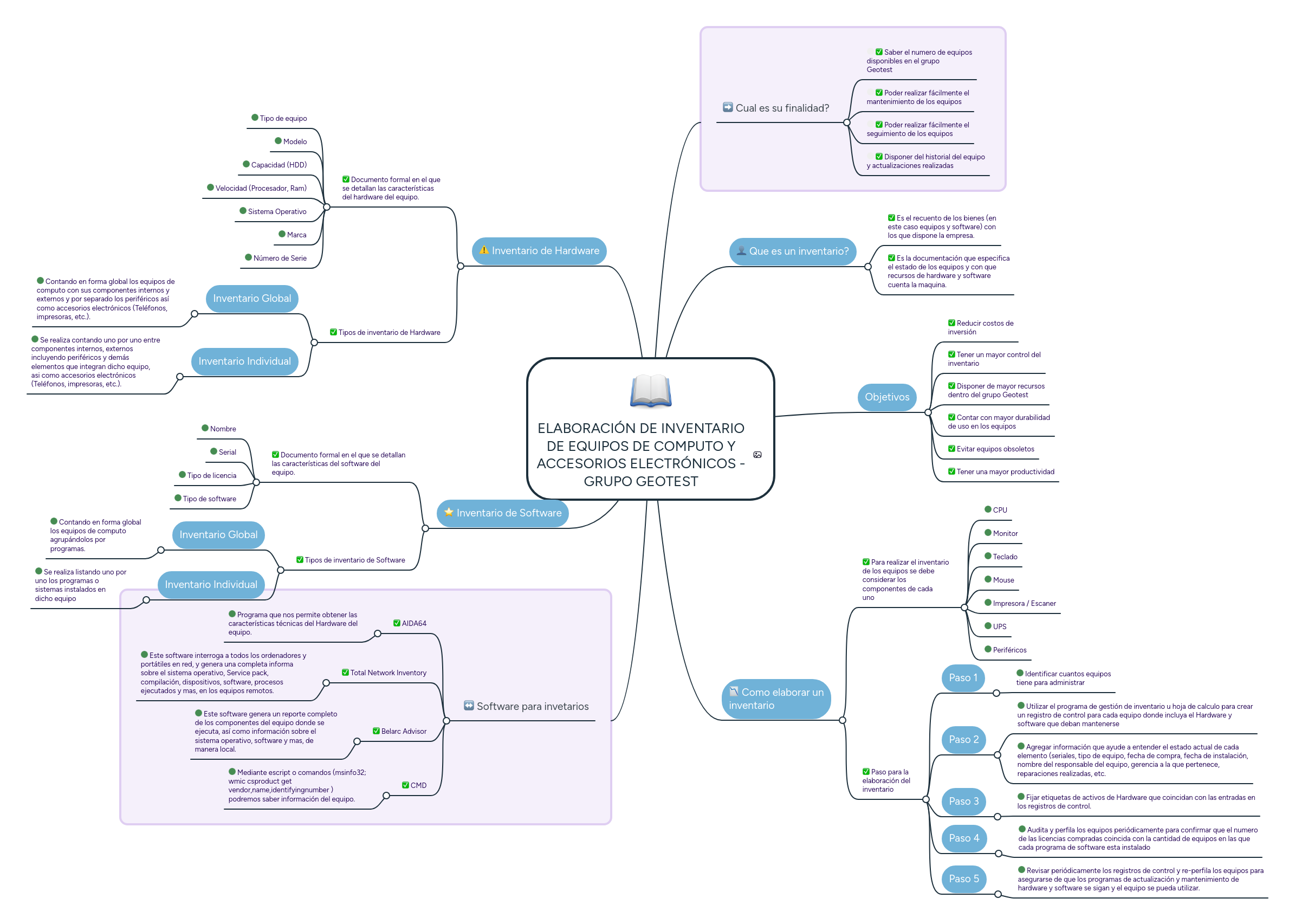 ELABORACIÓN DE INVENTARIO DE EQUIPOS DE COMPUTO Y
