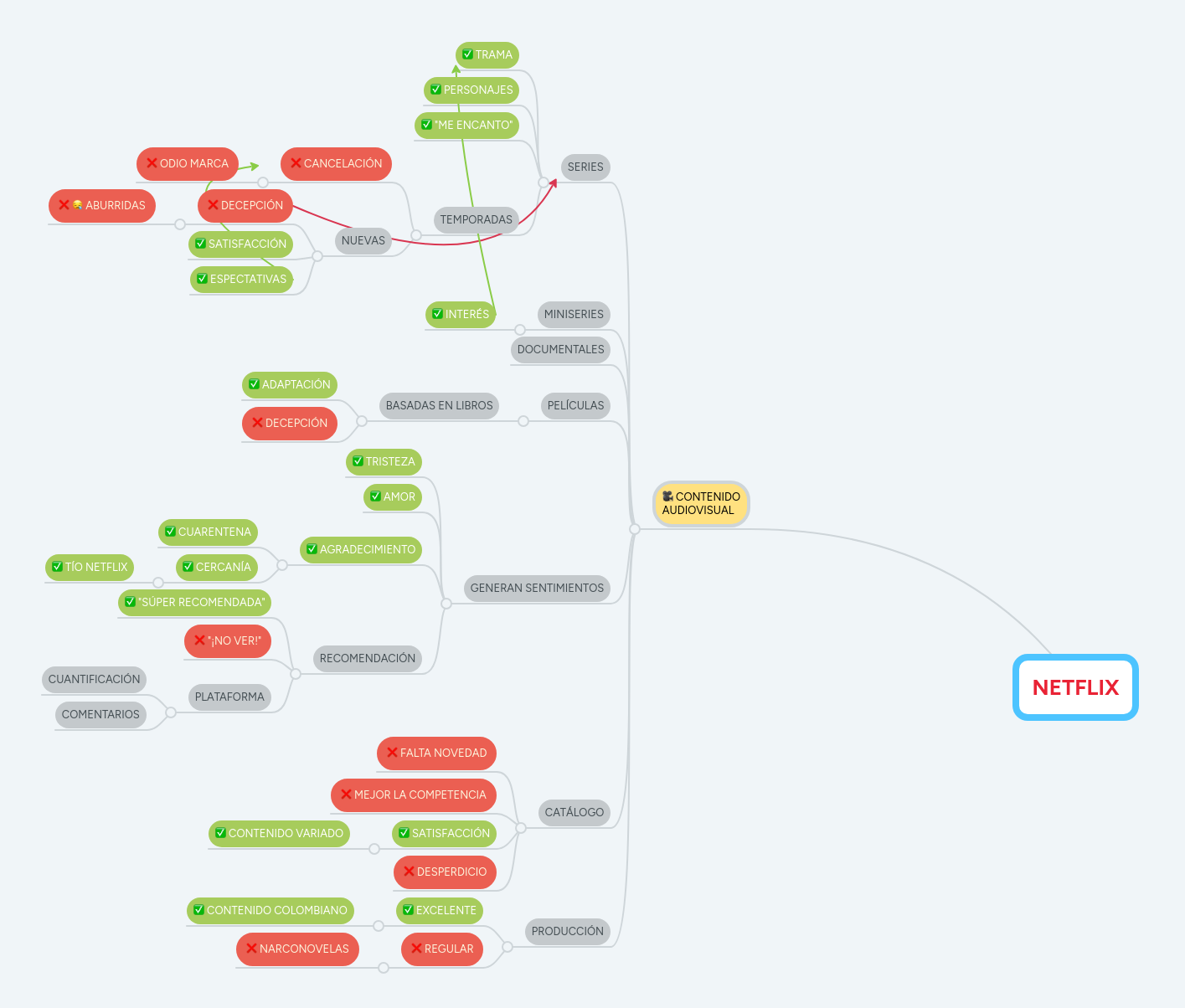 NETFLIX | MindMeister Mapa Mental