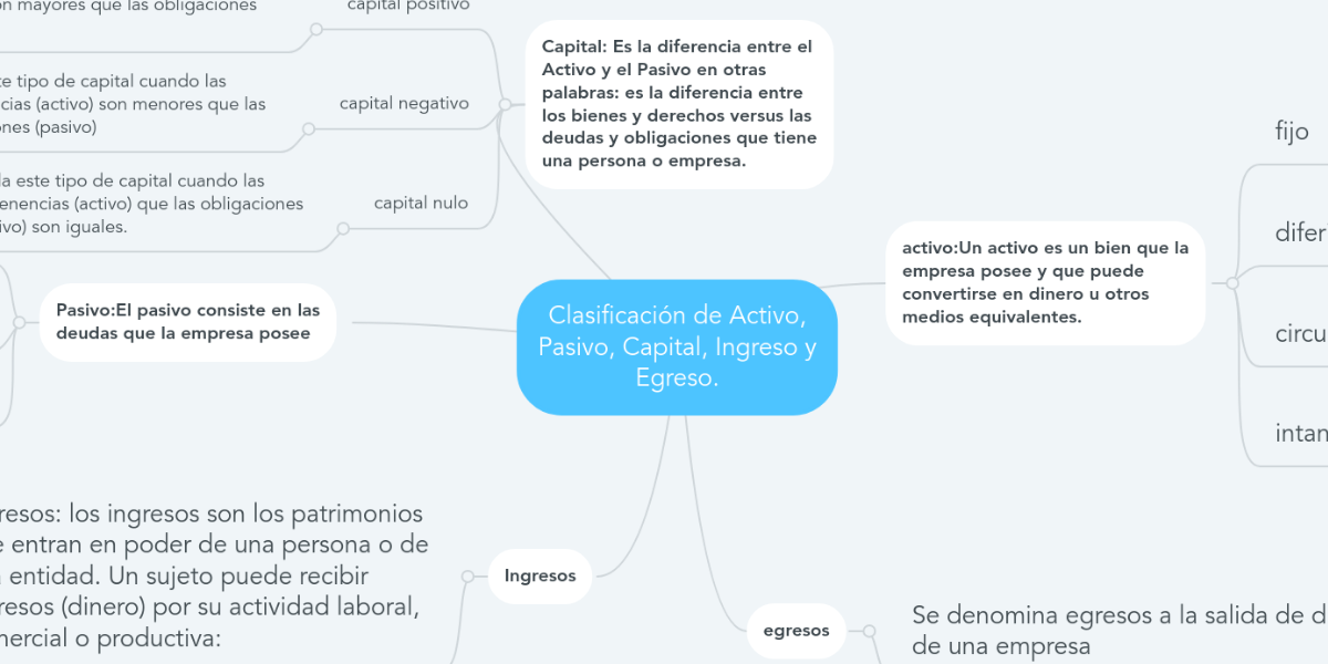 Clasificación de Activo, Pasivo, Capital, Ingreso
