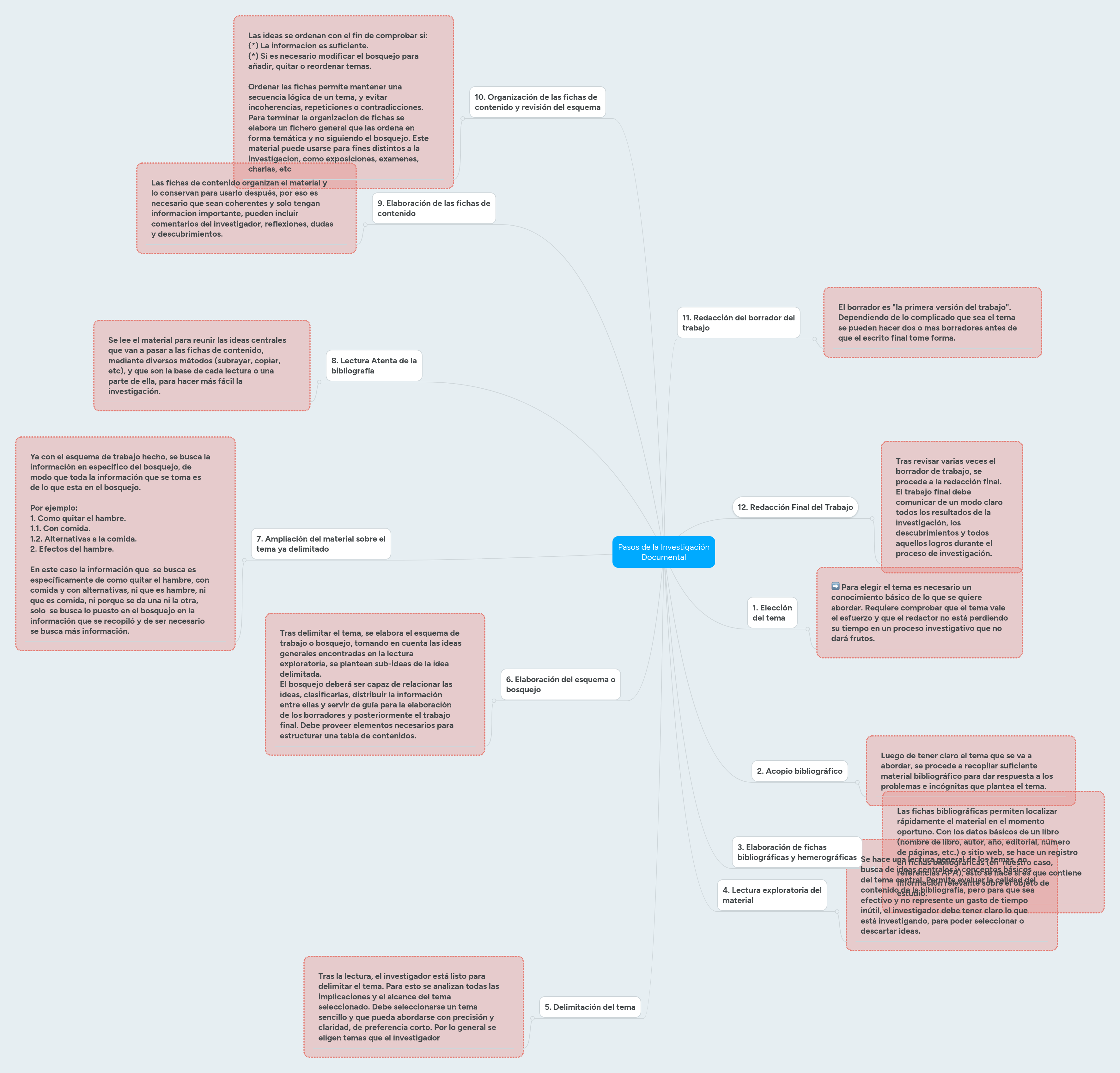 Pasos de la Investigación Documental MindMeister Mapa Mental