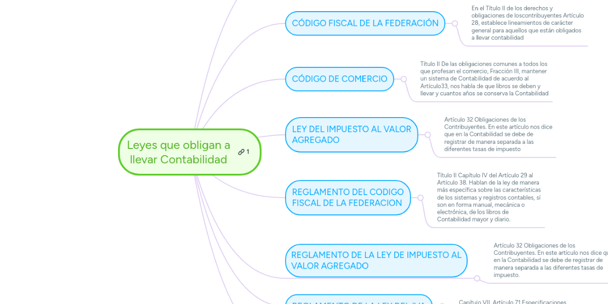 Leyes que obligan a llevar Contabilidad MindMeister Mapa Mental