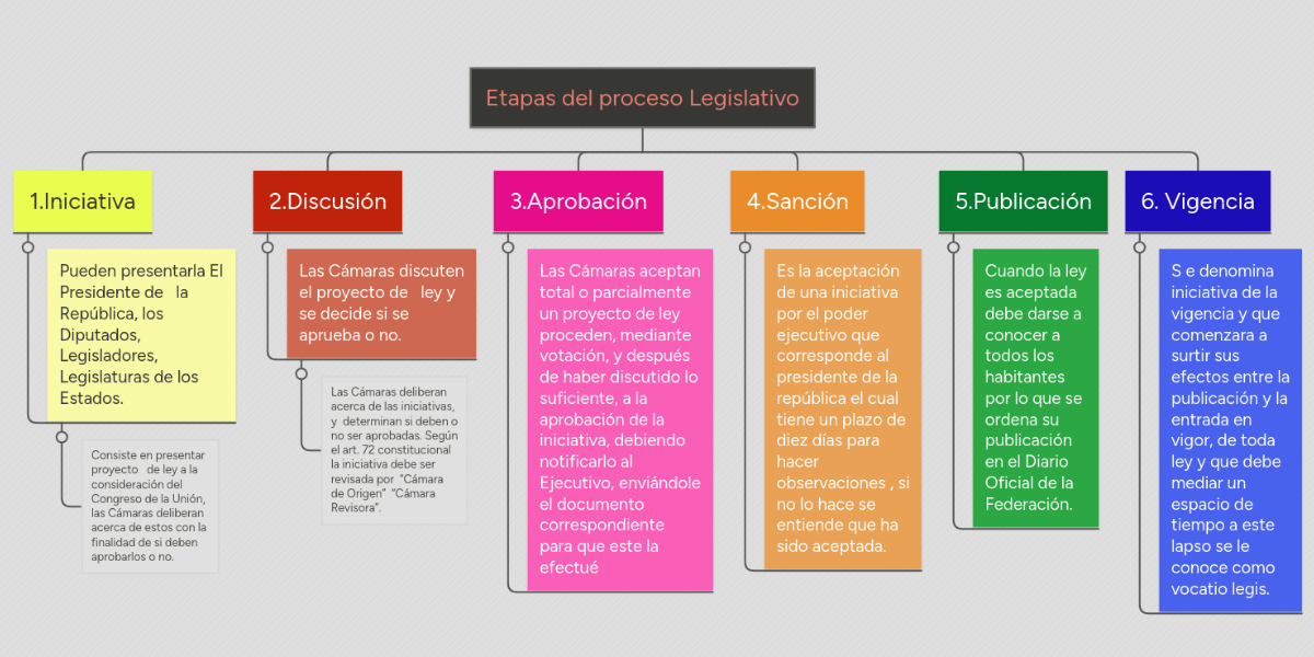 Etapas del proceso Legislativo MindMeister Mapa Mental