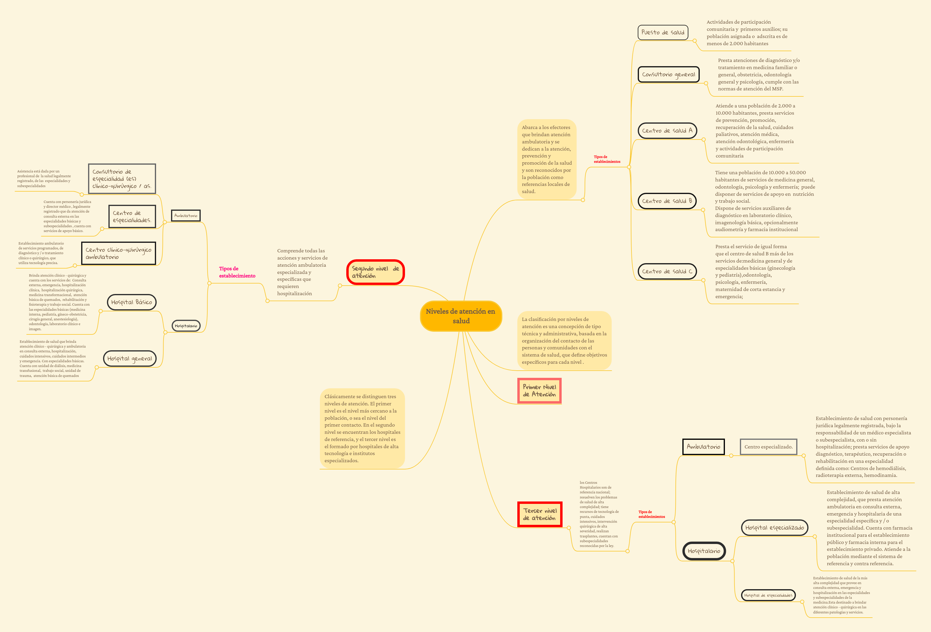 Niveles de atención en salud MindMeister Mapa Mental
