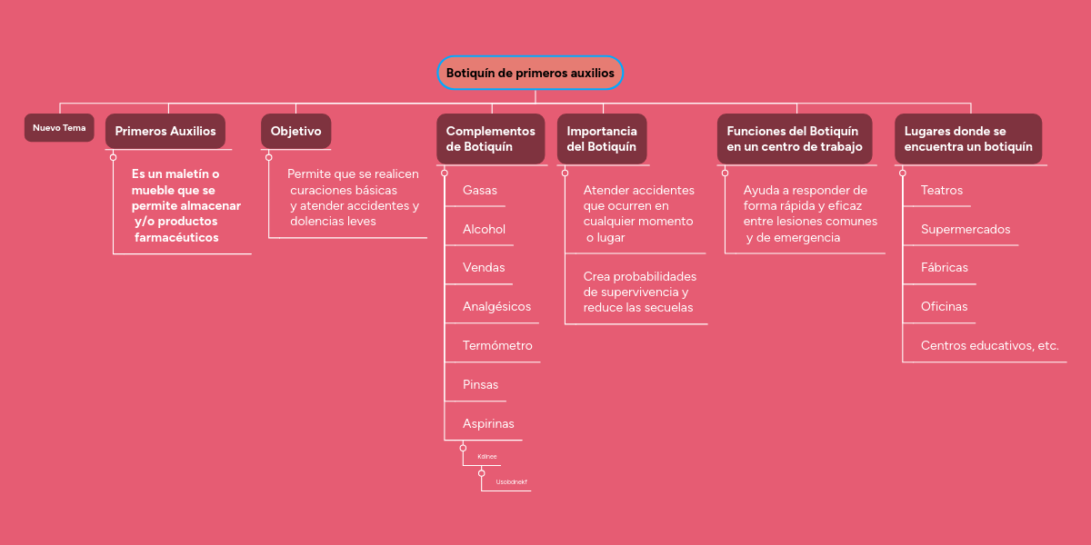 Botiquín de primeros auxilios MindMeister Mapa Mental