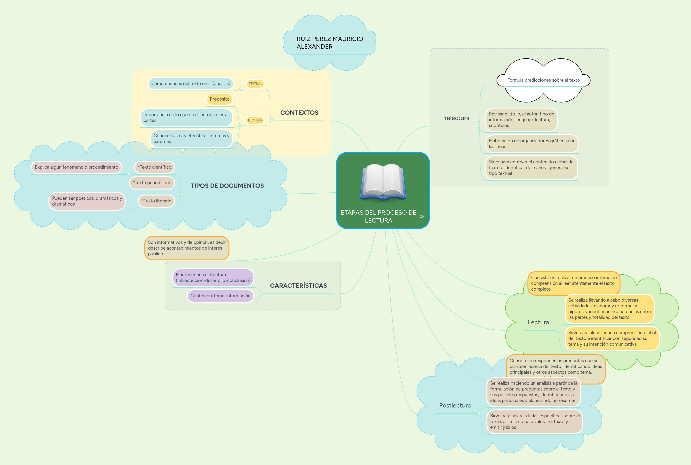 ETAPAS DEL PROCESO DE LECTURA MindMeister Mapa Mental