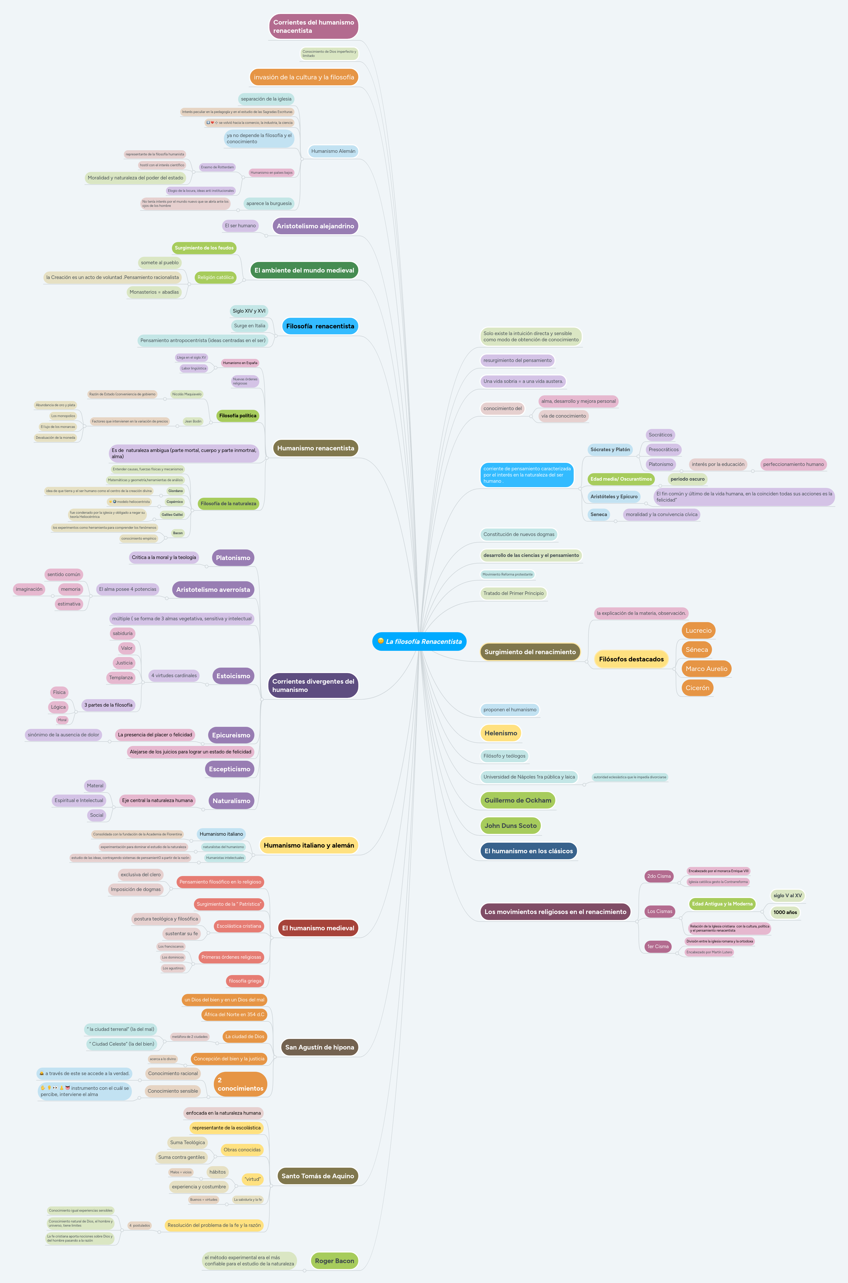 La filosofía Renacentista MindMeister Mapa Mental