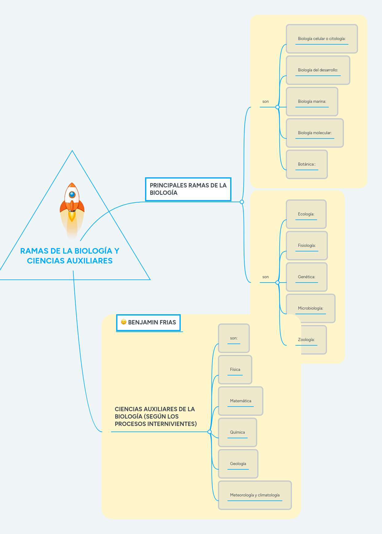 RAMAS DE LA BIOLOGÍA Y CIENCIAS AUXILIARES MindMeister