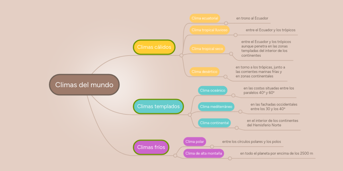 Climas del mundo MindMeister Mapa Mental