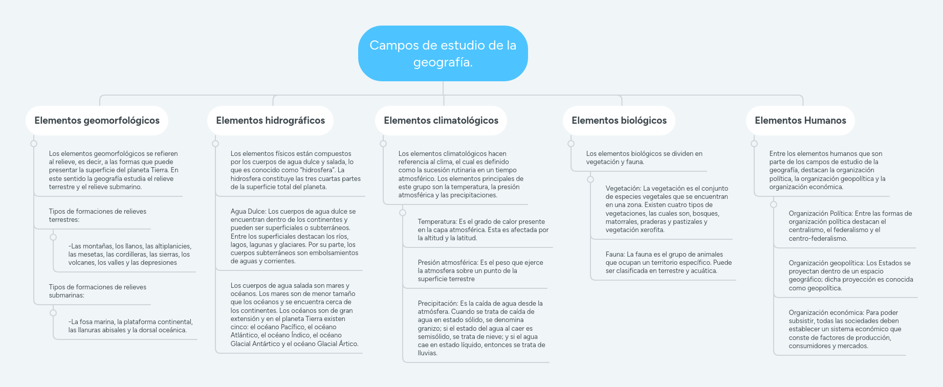 Campos de estudio de la geografía. MindMeister Mapa Mental