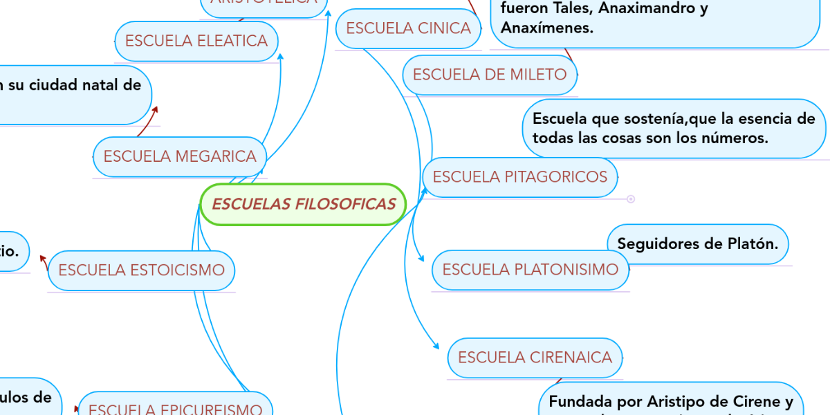 ESCUELAS FILOSOFICAS MindMeister Mapa Mental