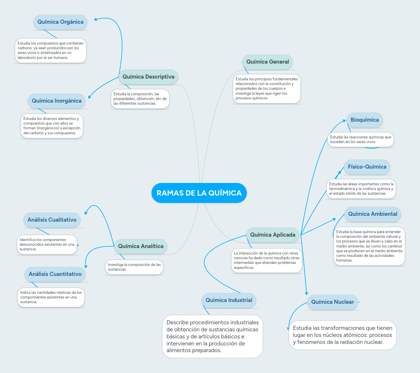 RAMAS DE LA QUÍMICA MindMeister Mapa Mental