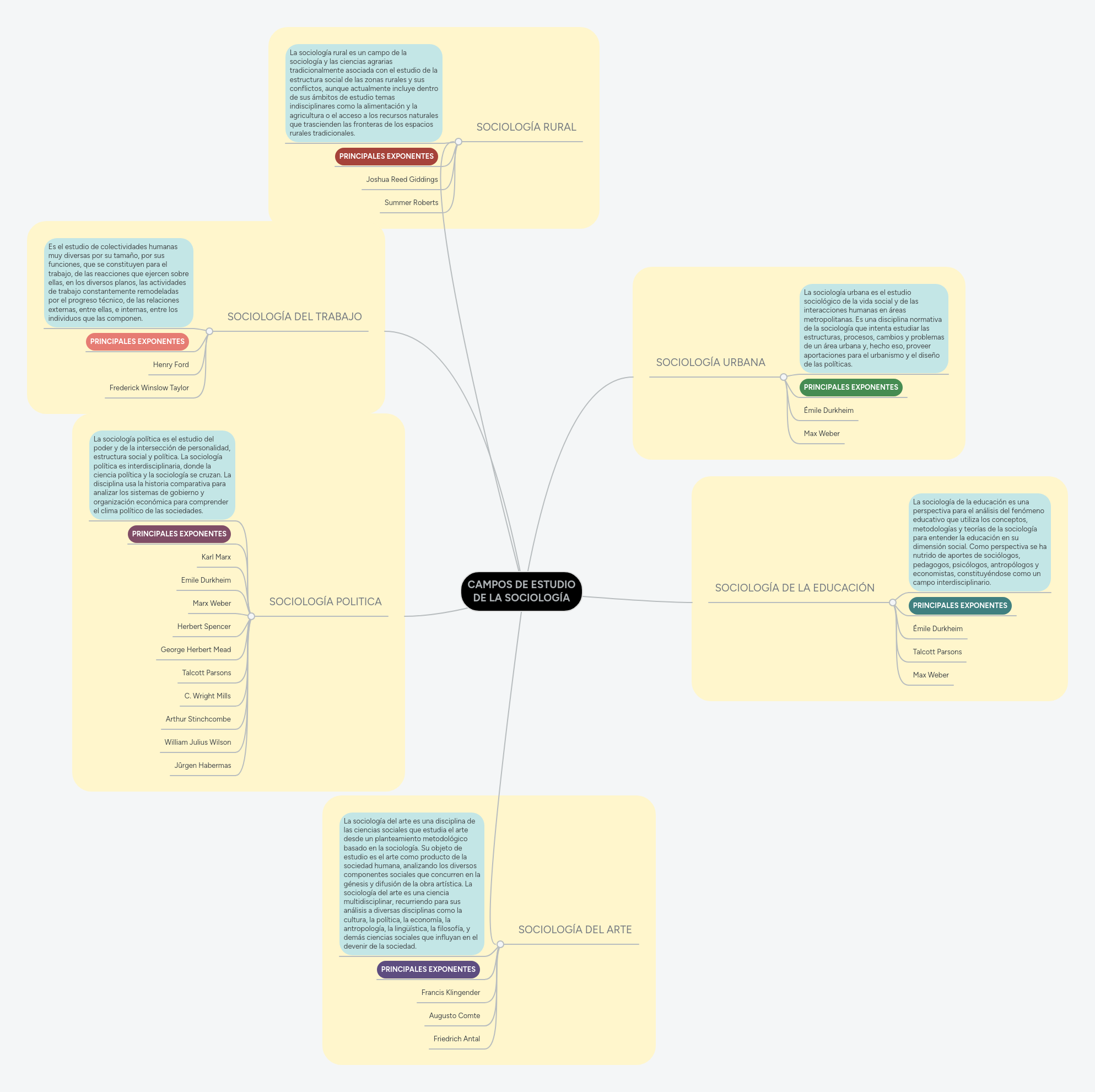 CAMPOS DE ESTUDIO DE LA SOCIOLOGÍA MindMeister Mapa Mental