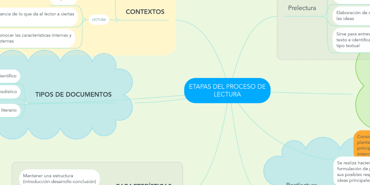ETAPAS DEL PROCESO DE LECTURA MindMeister Mapa Mental