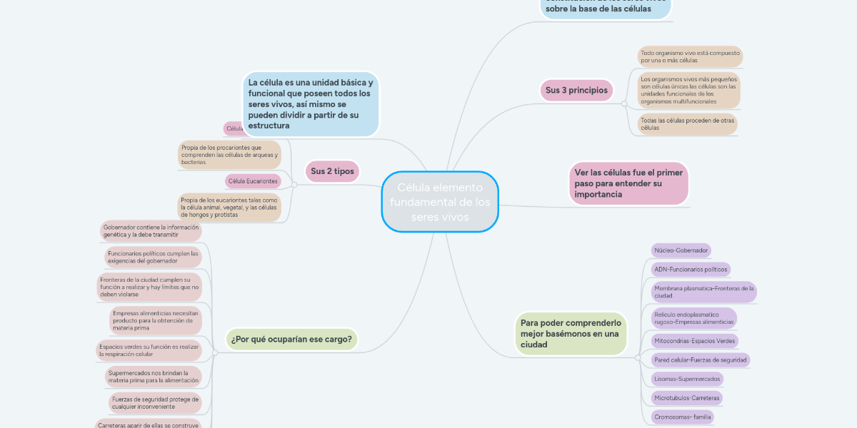 Célula elemento fundamental de los seres vivos