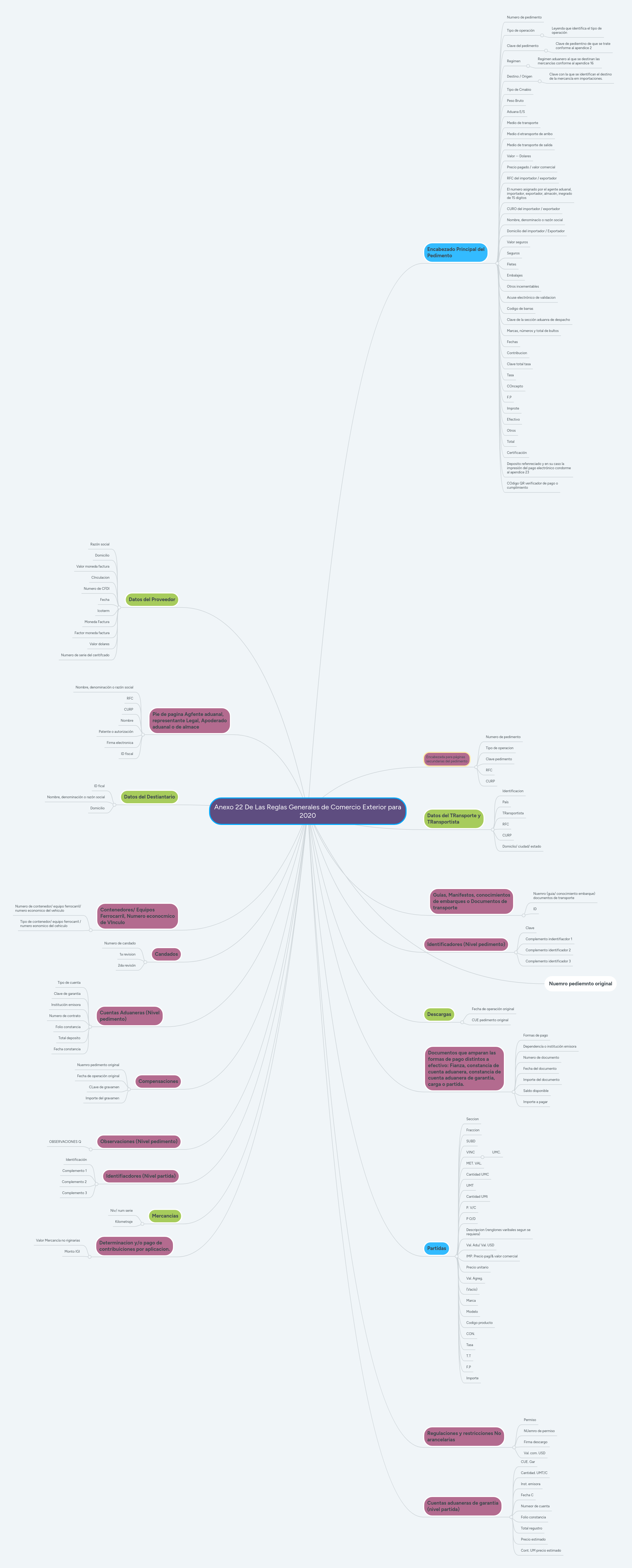 Anexo 22 De Las Reglas Generales de Comercio Exte