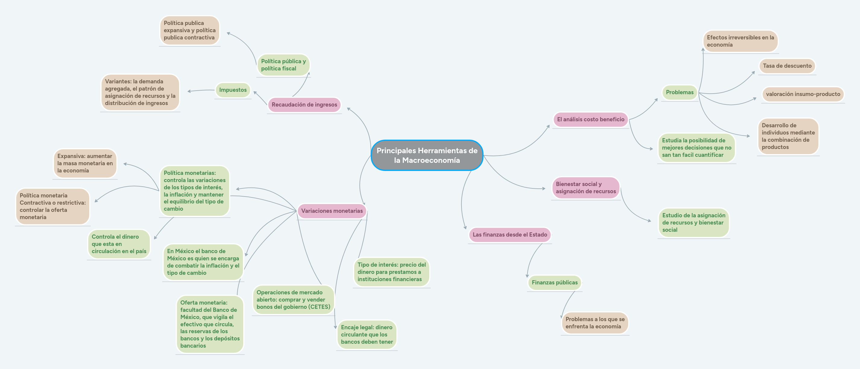 Principales Herramientas de la Macroeconomía MindMeister