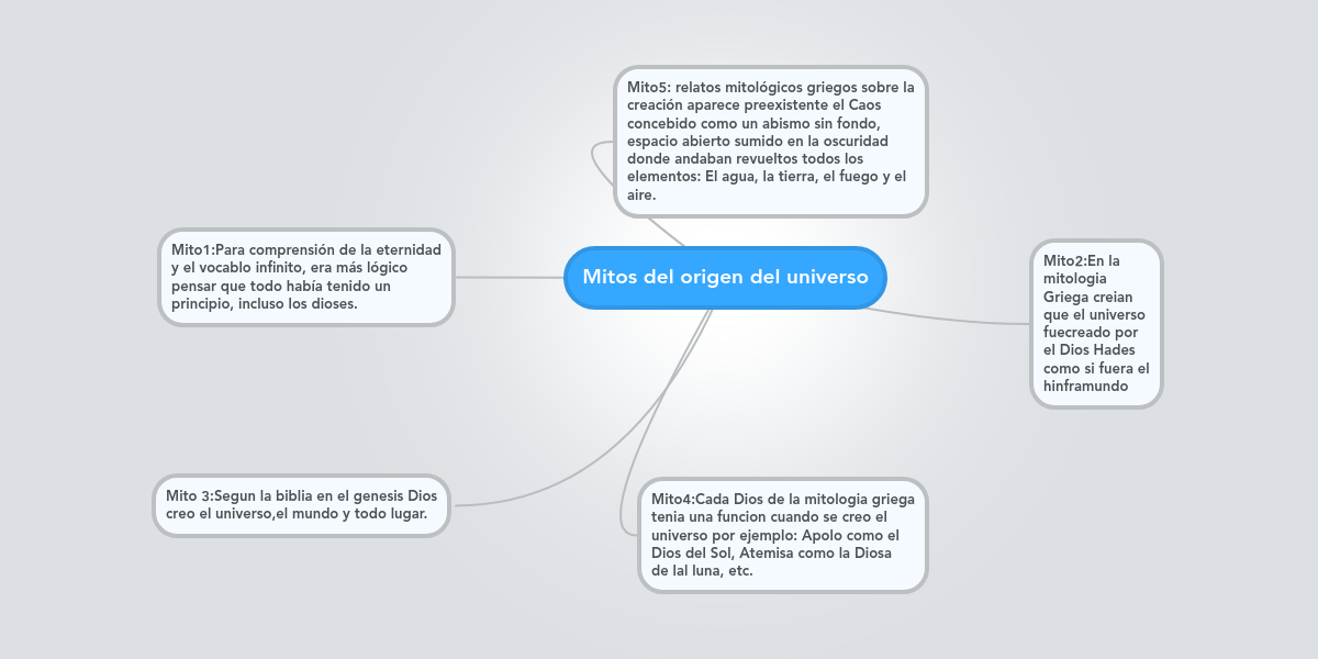 Mitos del origen del universo MindMeister Mapa Mental