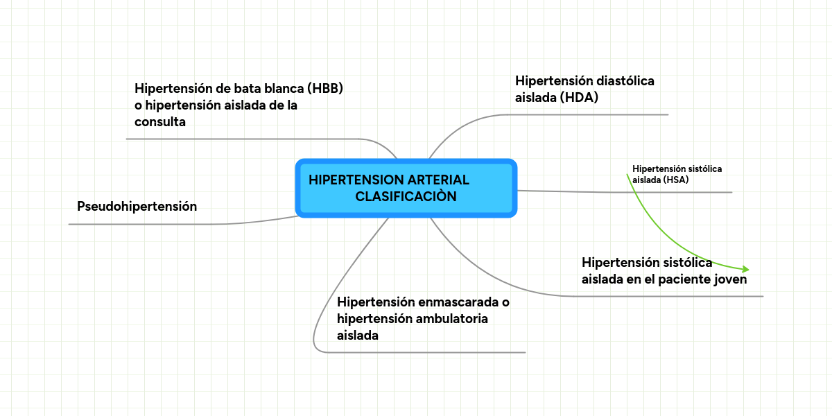 HIPERTENSION ARTERIAL CLASIFICACIÒN MindMeister Mapa Mental