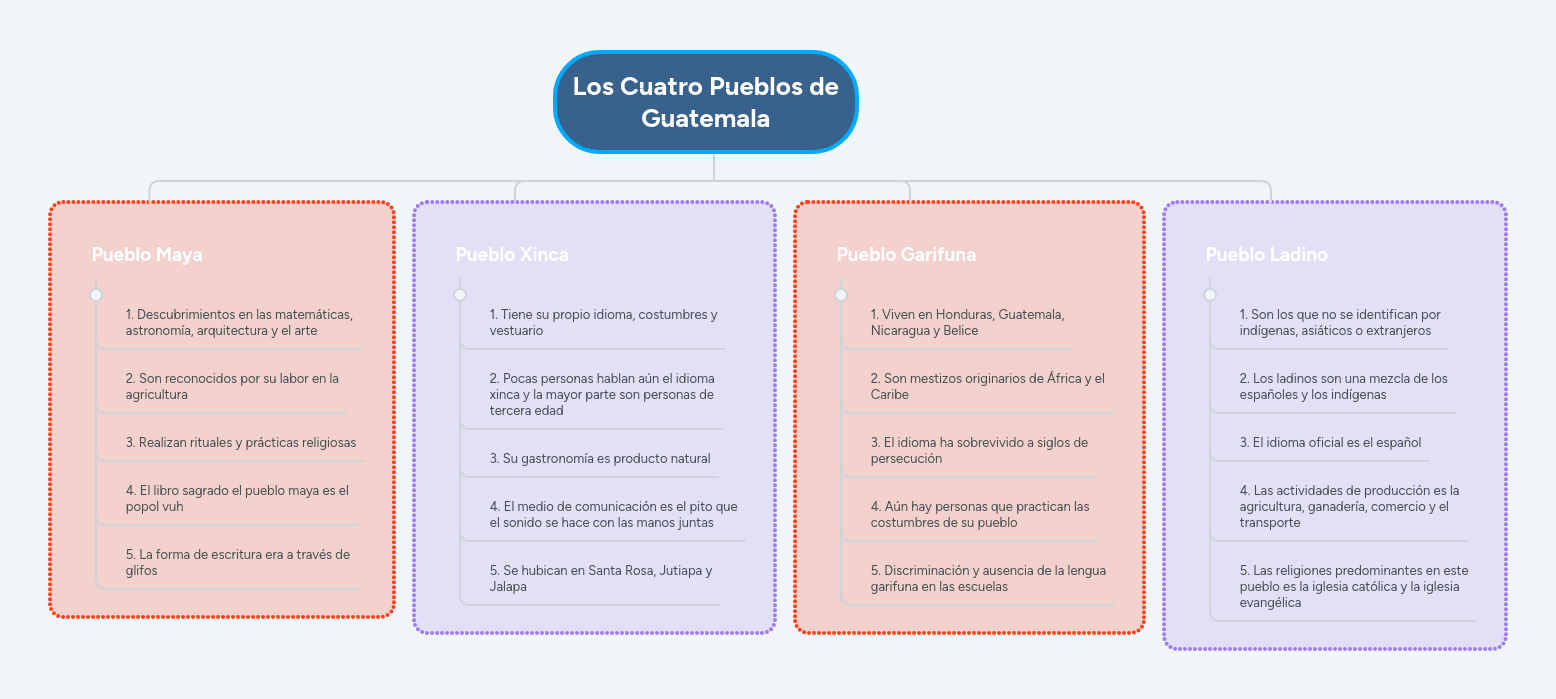 Los Cuatro Pueblos de Guatemala MindMeister Mapa Mental