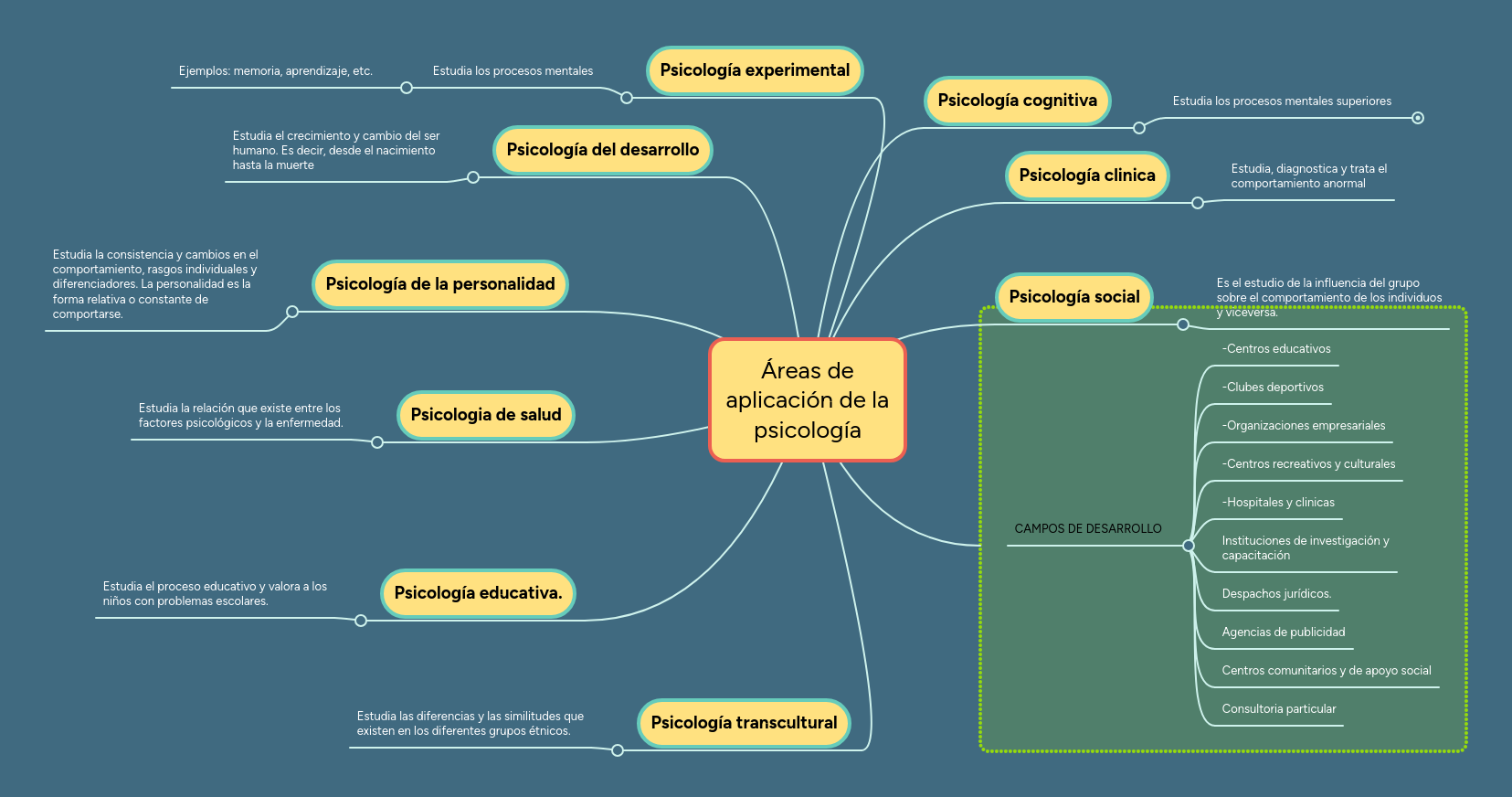 Áreas de aplicación de la psicología MindMeister Mapa Mental