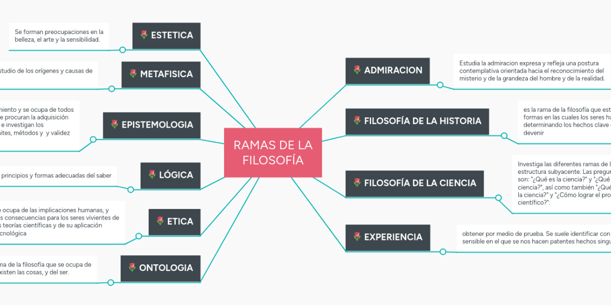 RAMAS DE LA FILOSOFÍA MindMeister Mapa Mental