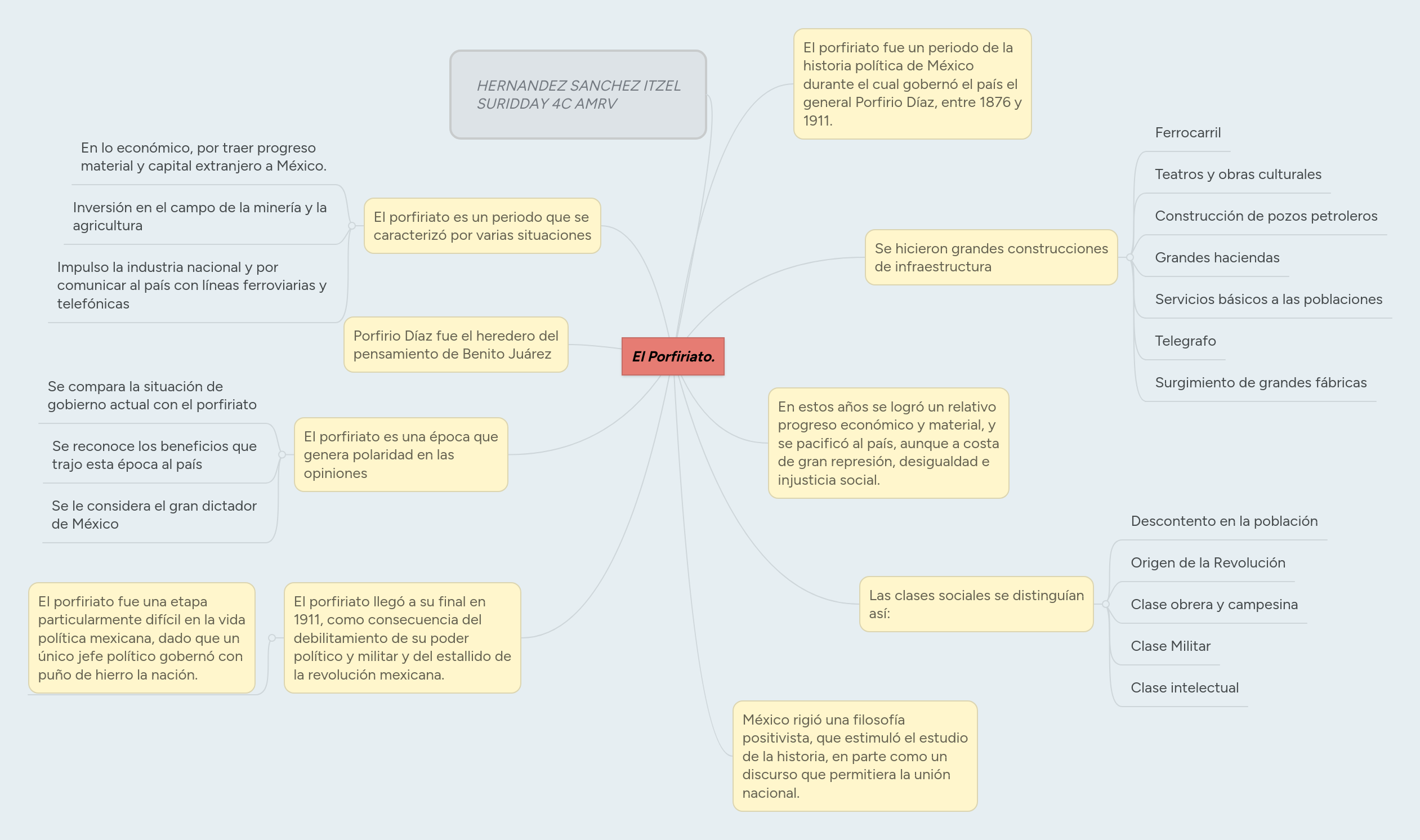 El Porfiriato. MindMeister Mapa Mental