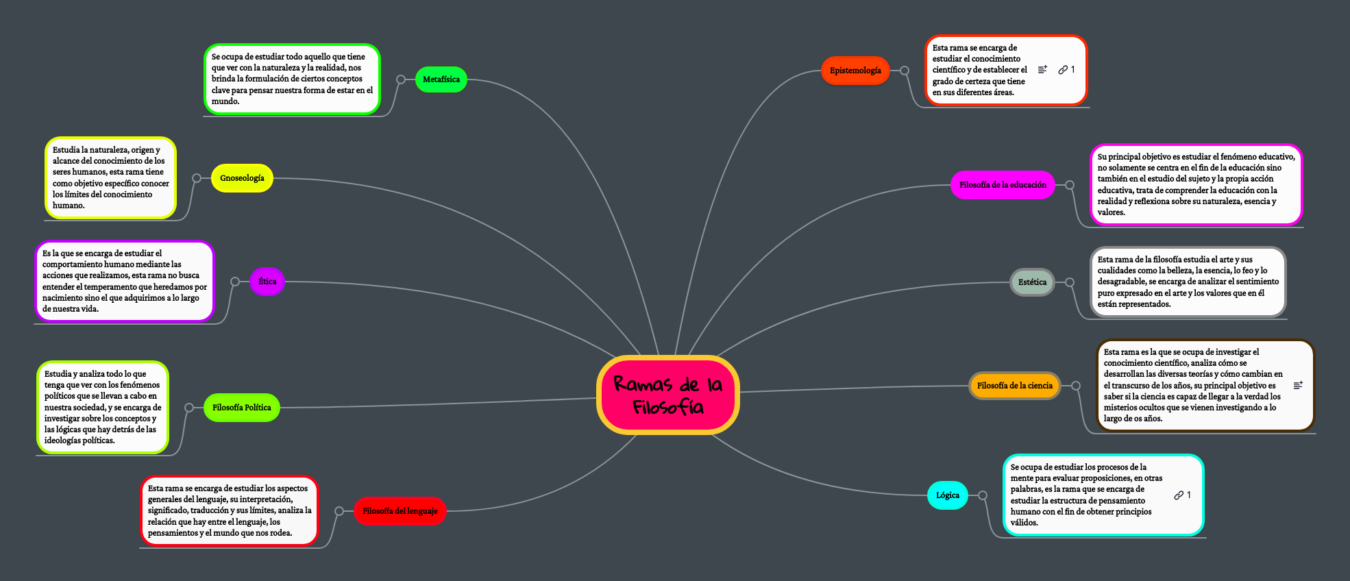 Ramas de la Filosofía MindMeister Mapa Mental
