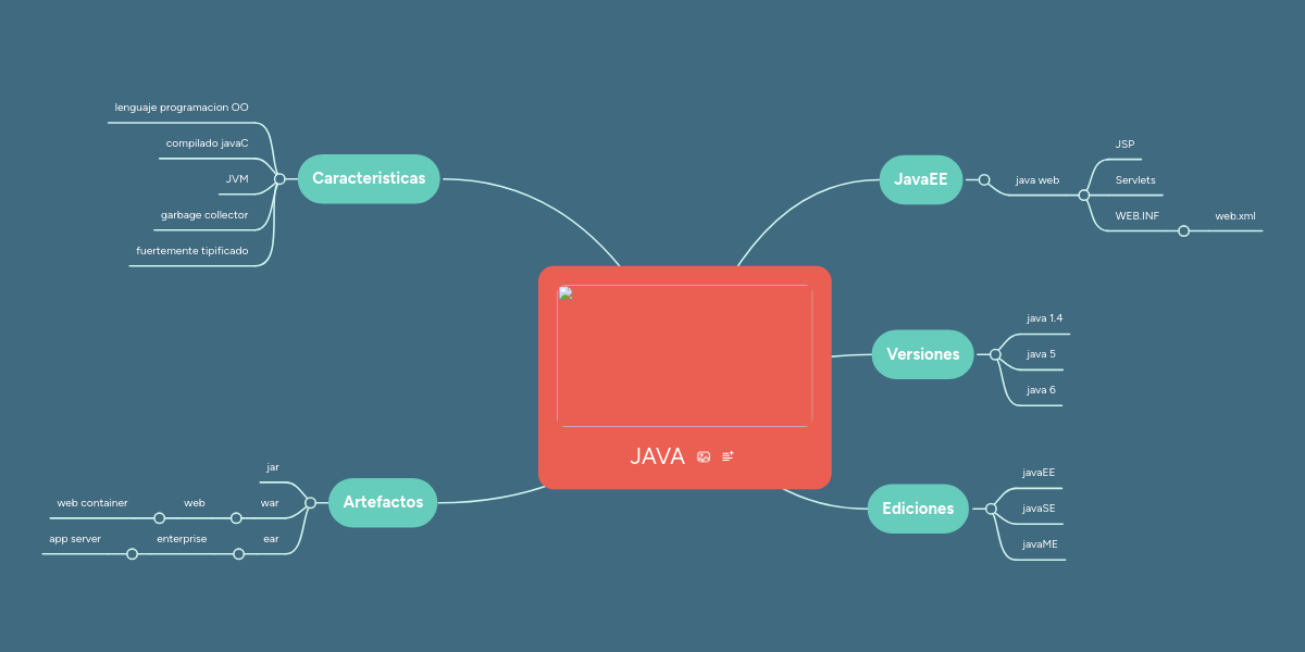 JAVA | MindMeister Mapa Mental