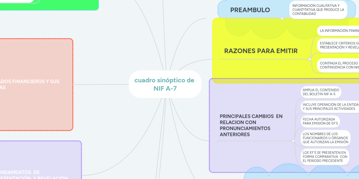 cuadro sinóptico de NIF A7 MindMeister Mapa Mental