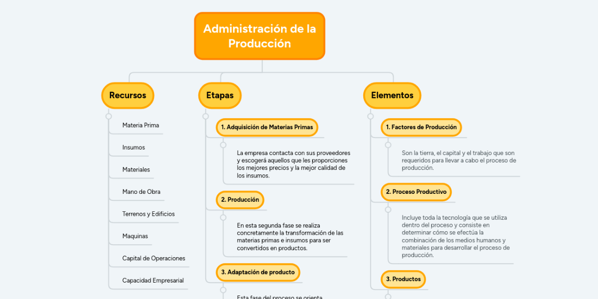 Administración de la Producción MindMeister Mapa Mental