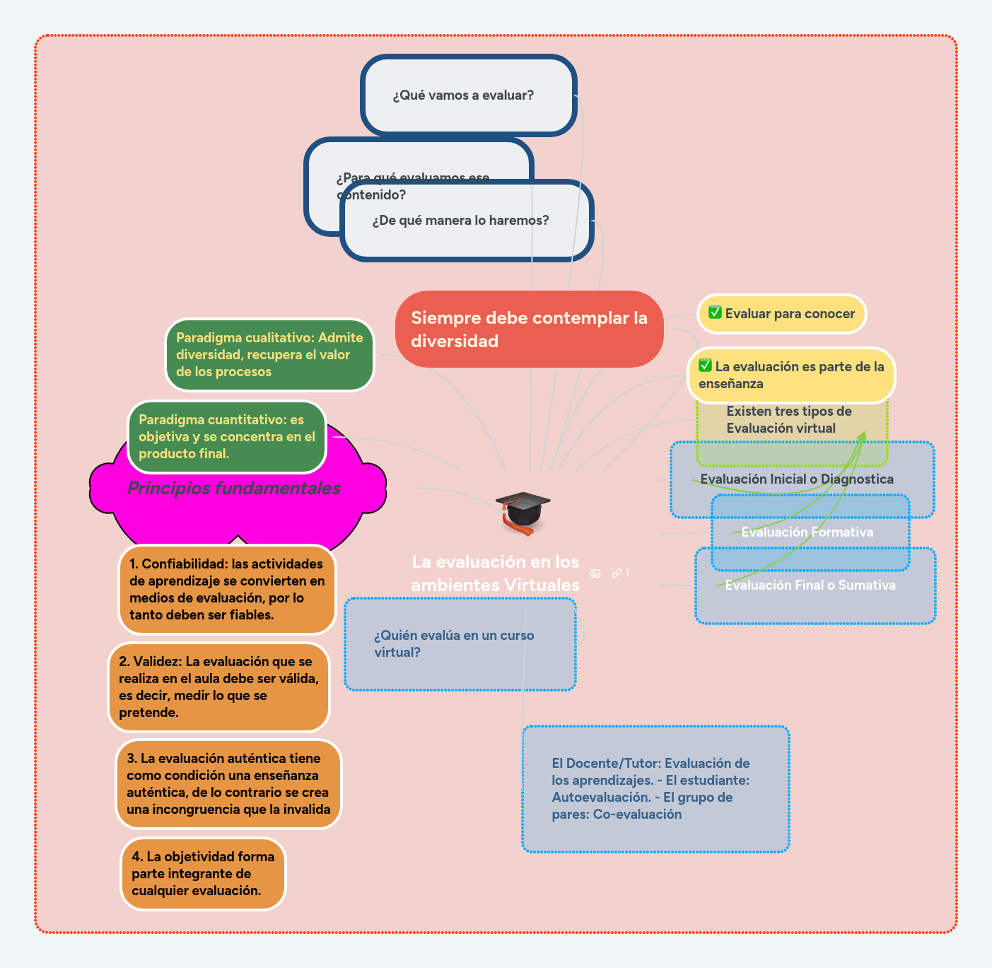 La evaluación en los ambientes Virtuales MindMeister