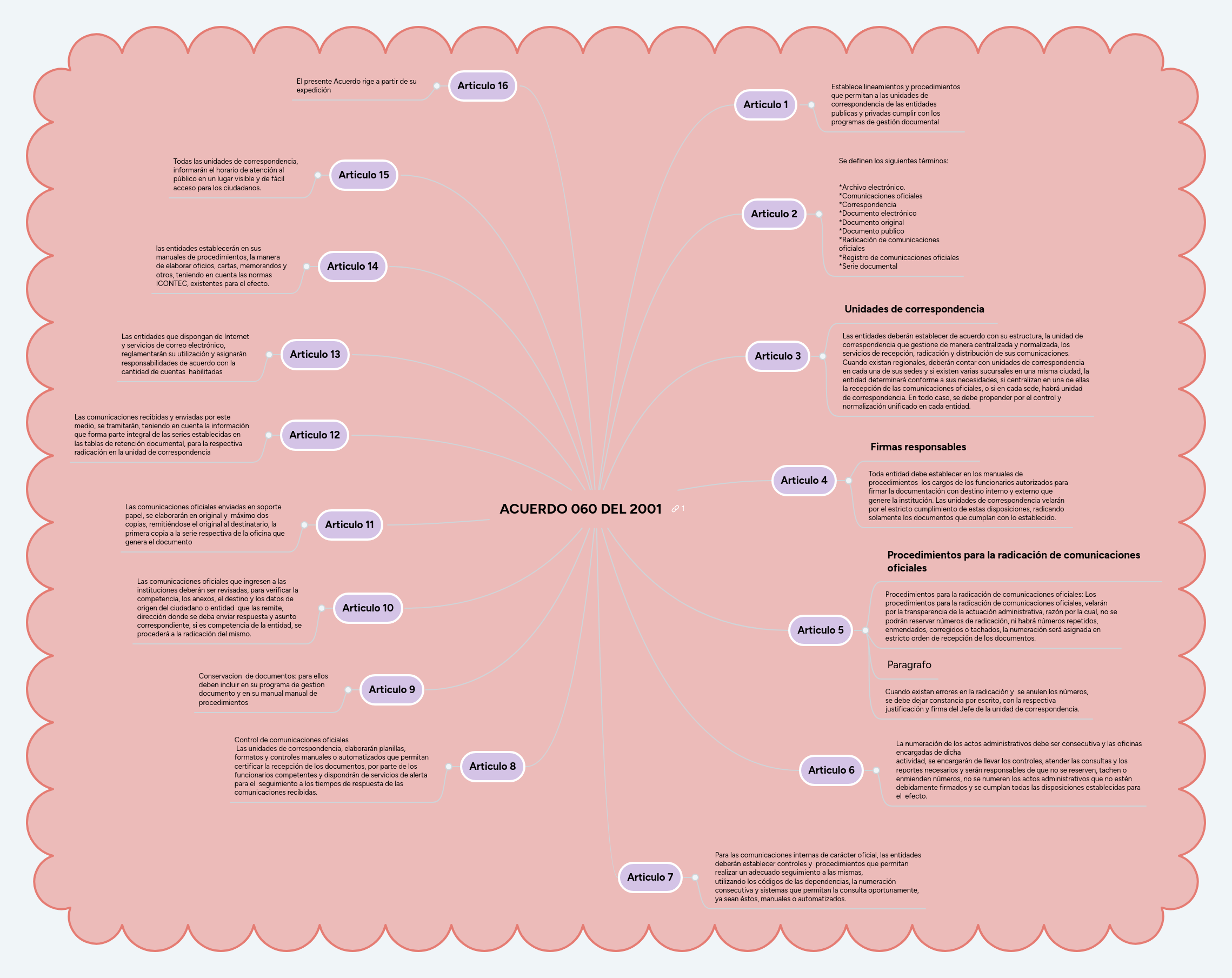 ACUERDO 060 DEL 2001 MindMeister Mapa Mental