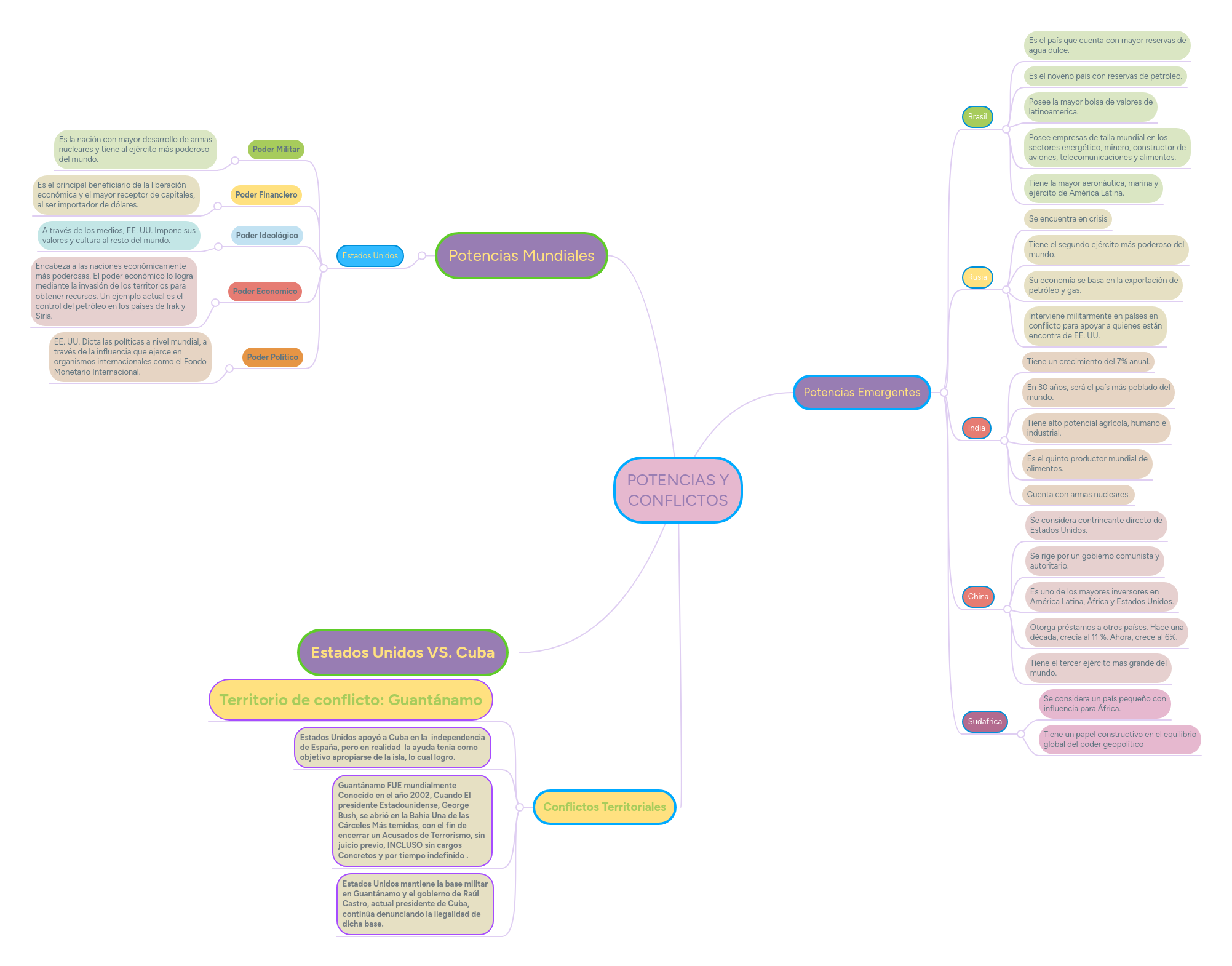 POTENCIAS Y CONFLICTOS MindMeister Mapa Mental