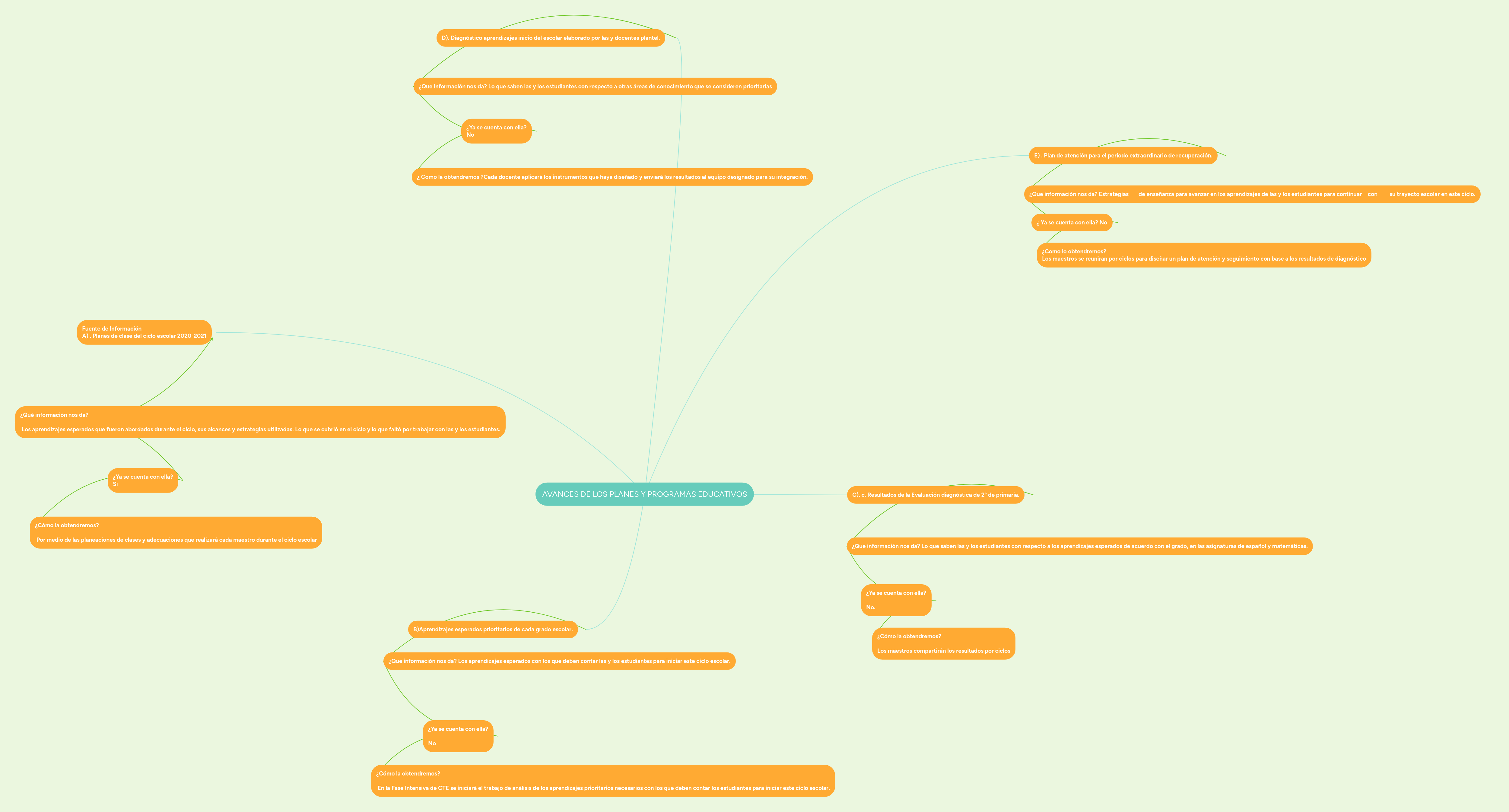 AVANCES DE LOS PLANES Y PROGRAMAS EDUCATIVOS MindMeister