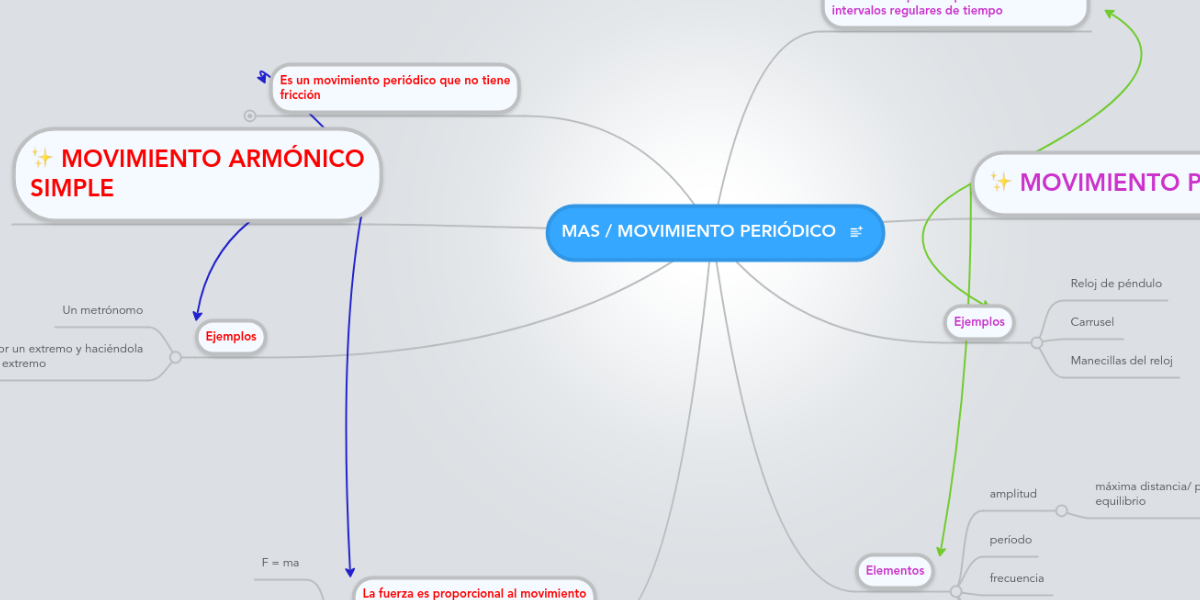 Ejemplos De Movimientos Periodicos En La Vida Cotidiana
